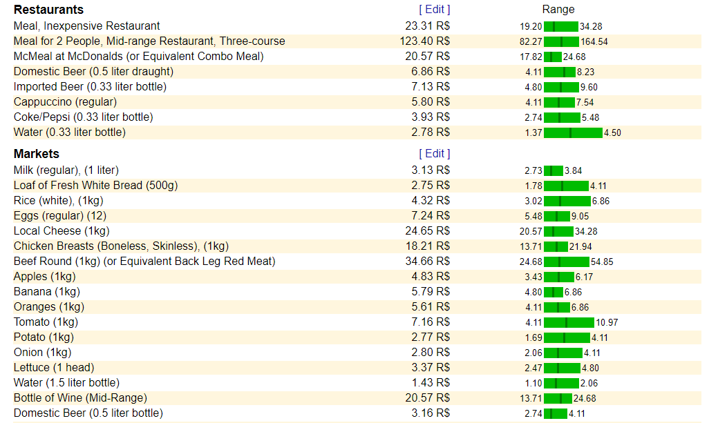 viajando com o dólar alto